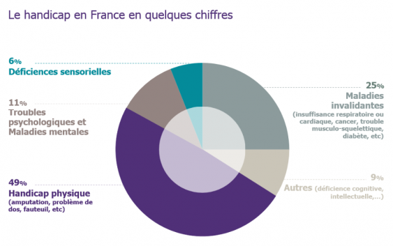 Les chiffres et idées reçues sur le Handicap - Le Blog Sustainability