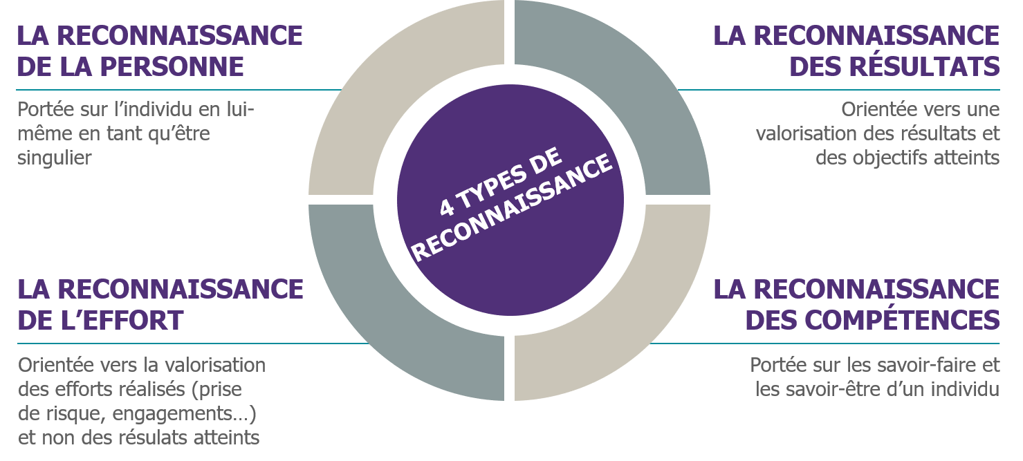 La Reconnaissance Au Travail, Un Véritable Levier De Motivation : Quels ...