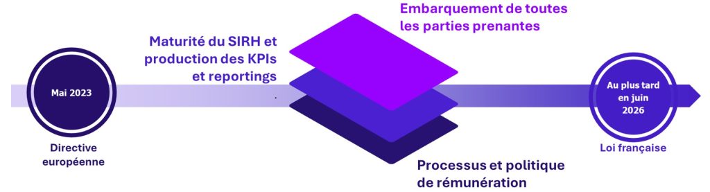 Sur une frise chronologique sont placés les jalons suivants : 
Mai 2023 : directive européenne
au plus tard en juin 2026 : loi française
et entre les 2 jalons, les 3 chantiers suivants doivent être menés, représentés par 3 briques superposées : 
1-processus et politique de rémunération
2-Maturité du SIRH et production des KPIs et reportings
3- Embarquement des toutes les parties prenantes