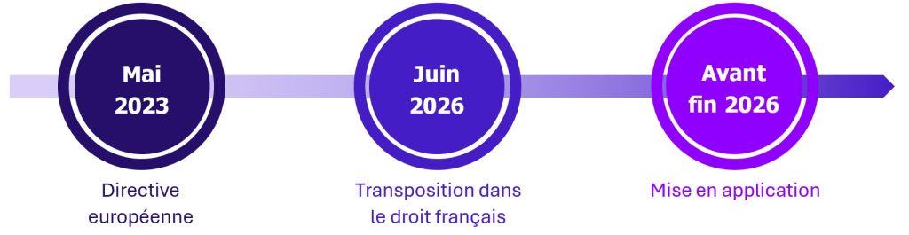 Mai 2023 : Directive européenne Juin 2026 : Transposition en droit français Avant fin 2026 : mise en application