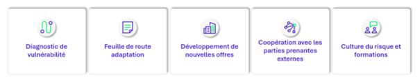 Détail des cinq modules Wavestone :
Diagnostic de vulnérabilité
Feuille de route d’adaptation
Développement de nouvelles offres
Coopération avec les parties prenantes
Culture du risque et formation